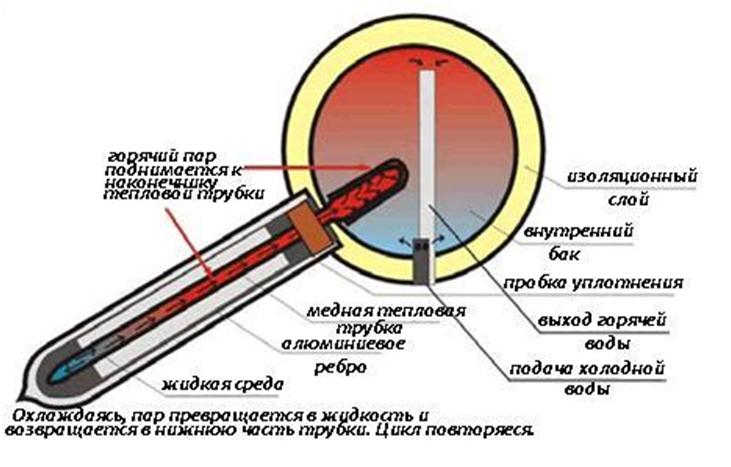 Как сделать тепловую трубку Как сделать тепловую трубку