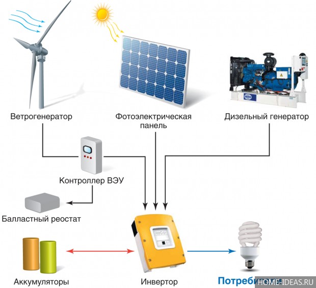 Независимая электроэнергия для дома
