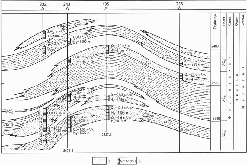 арланское месторождение геологический разрез. арланское месторождение стратиграфия. пласты месторождения. бс10 пласт. геологический профиль самотлорского месторождения.
