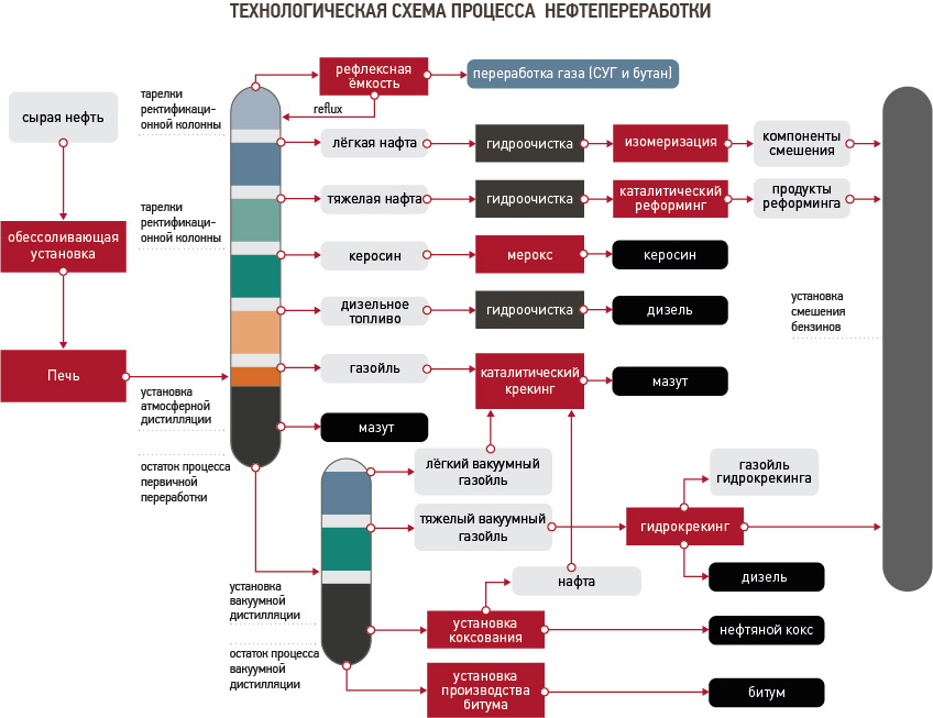 Технологическая схема нефти