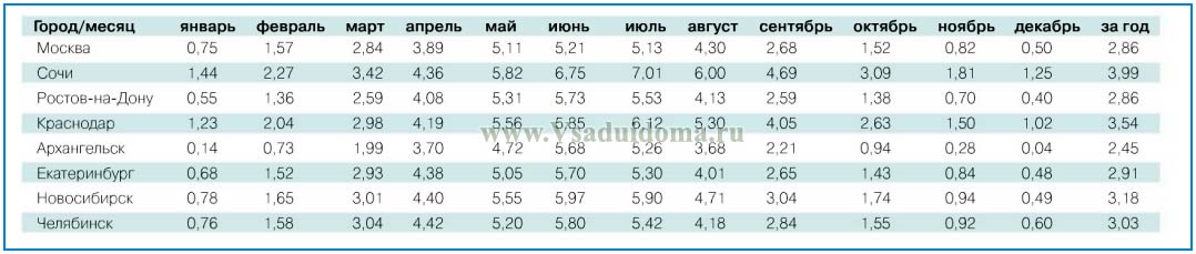 Количество Солнечных Дней В Году