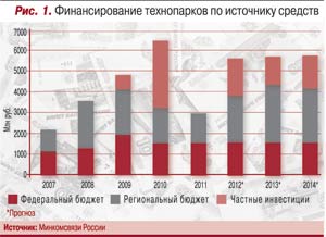Финансирование технопарков. Технопарки статистика. Число работающих людей технопарков в Японии.