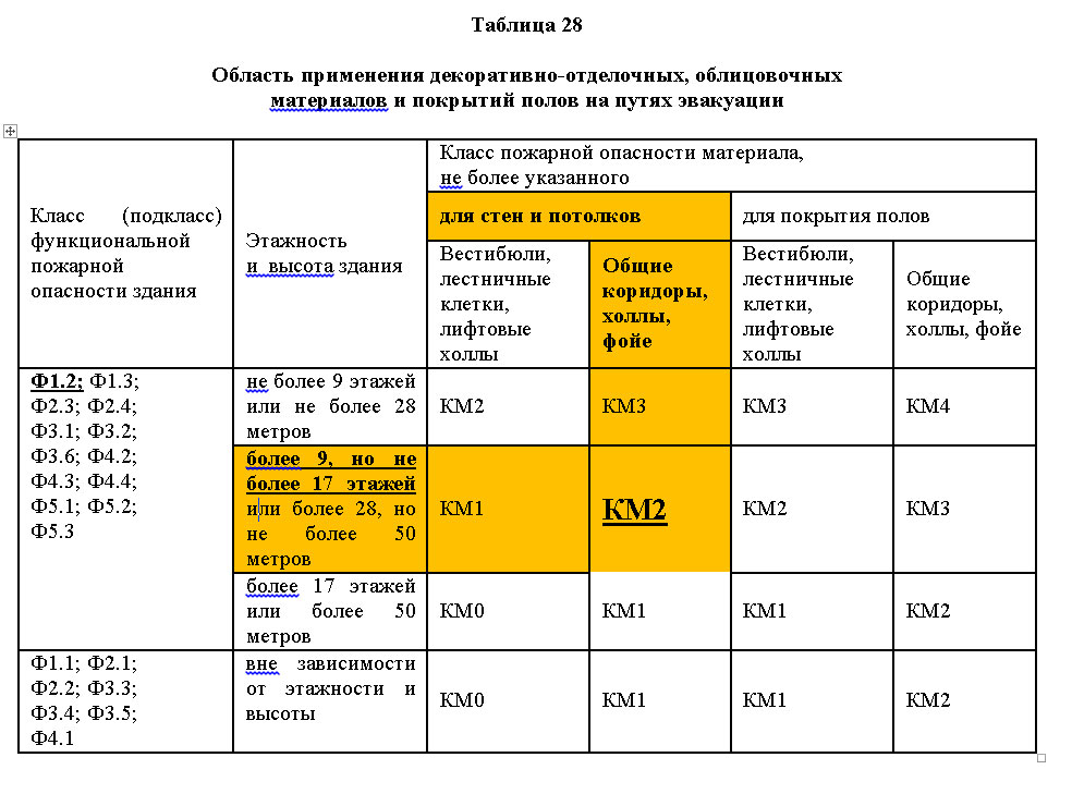 Класс материала км 1. Класс пожарной опасности краски. ФЗ 123 таблица 28. Классы горючести краски.