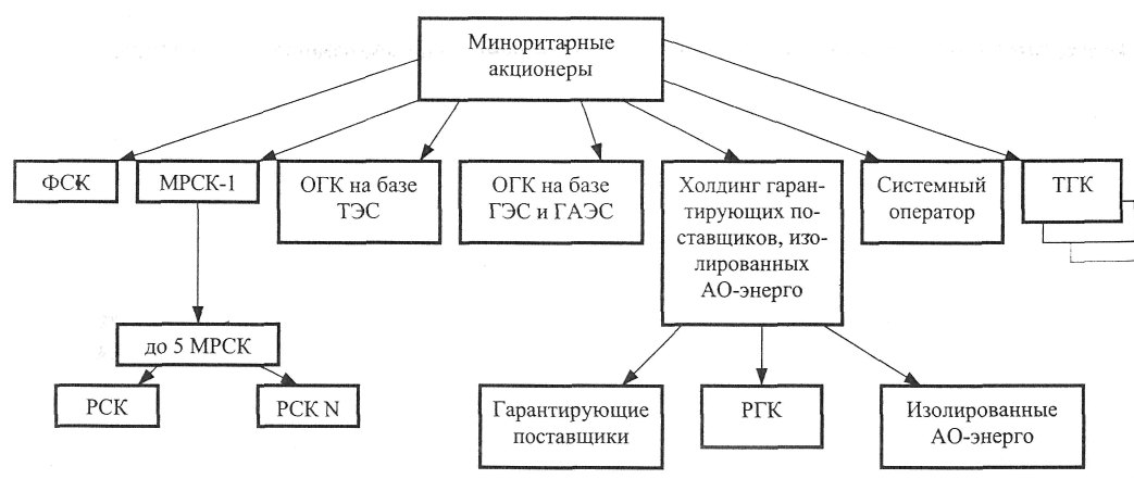 Отдел главного конструктора. Составьте структурную схему электроэнергетики. ОГК И ТГК структура.