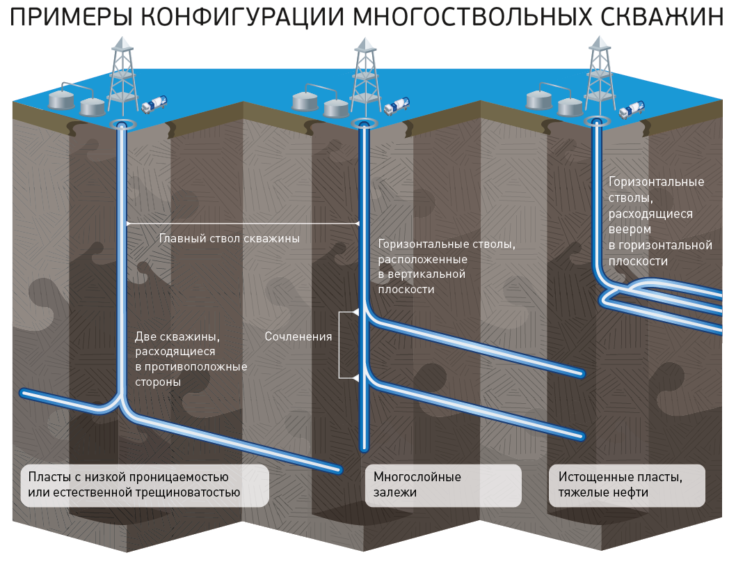 Конструкция многозабойной скважины