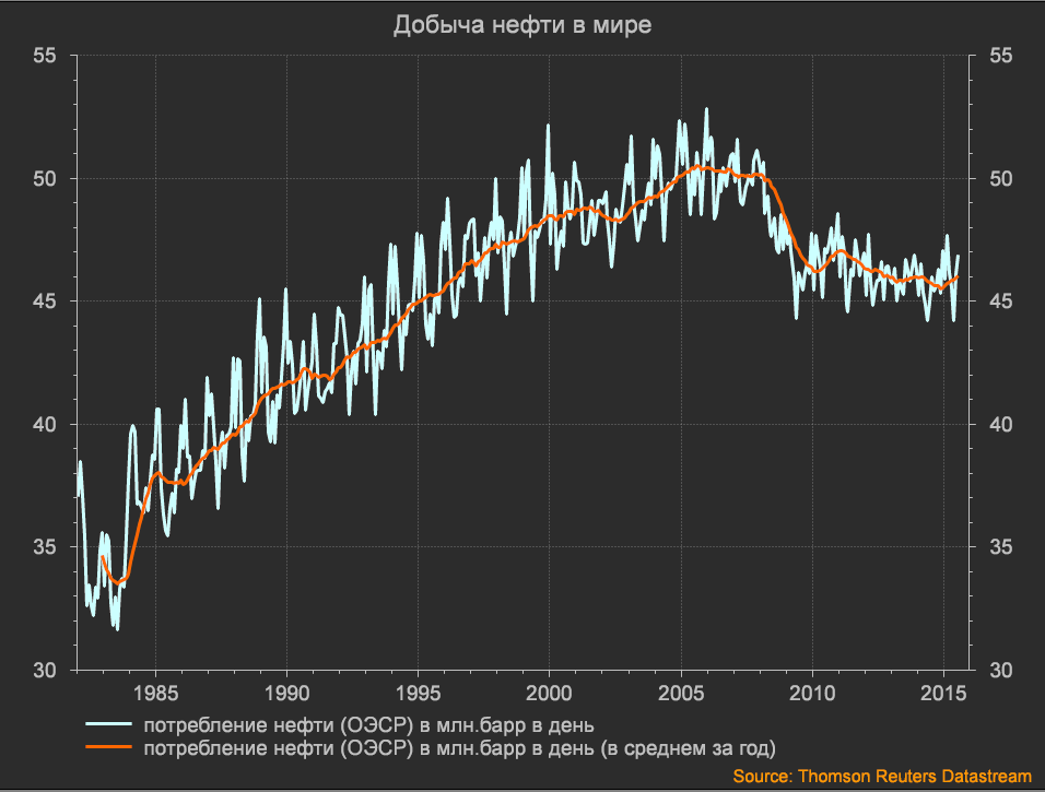 Нефть Цена Онлайн